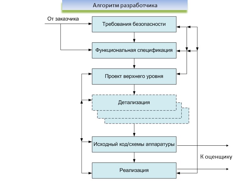 Алгоритм разработчика К оценщику